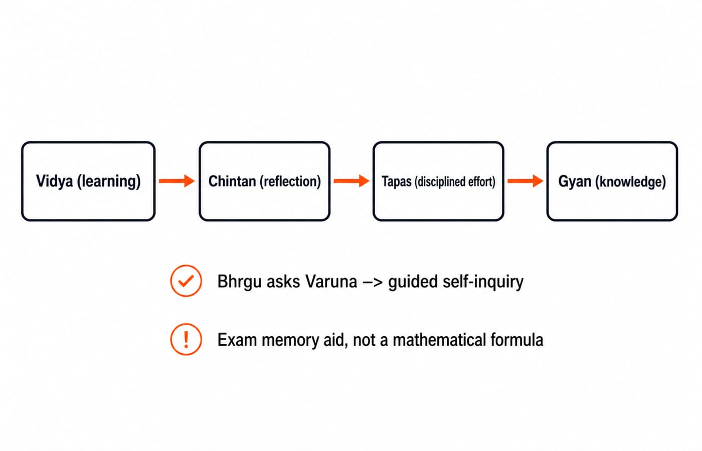 The Vedic learning sequence Vidya, Chintan, Tapas and Gyan shown as a four-step left-to-right path.