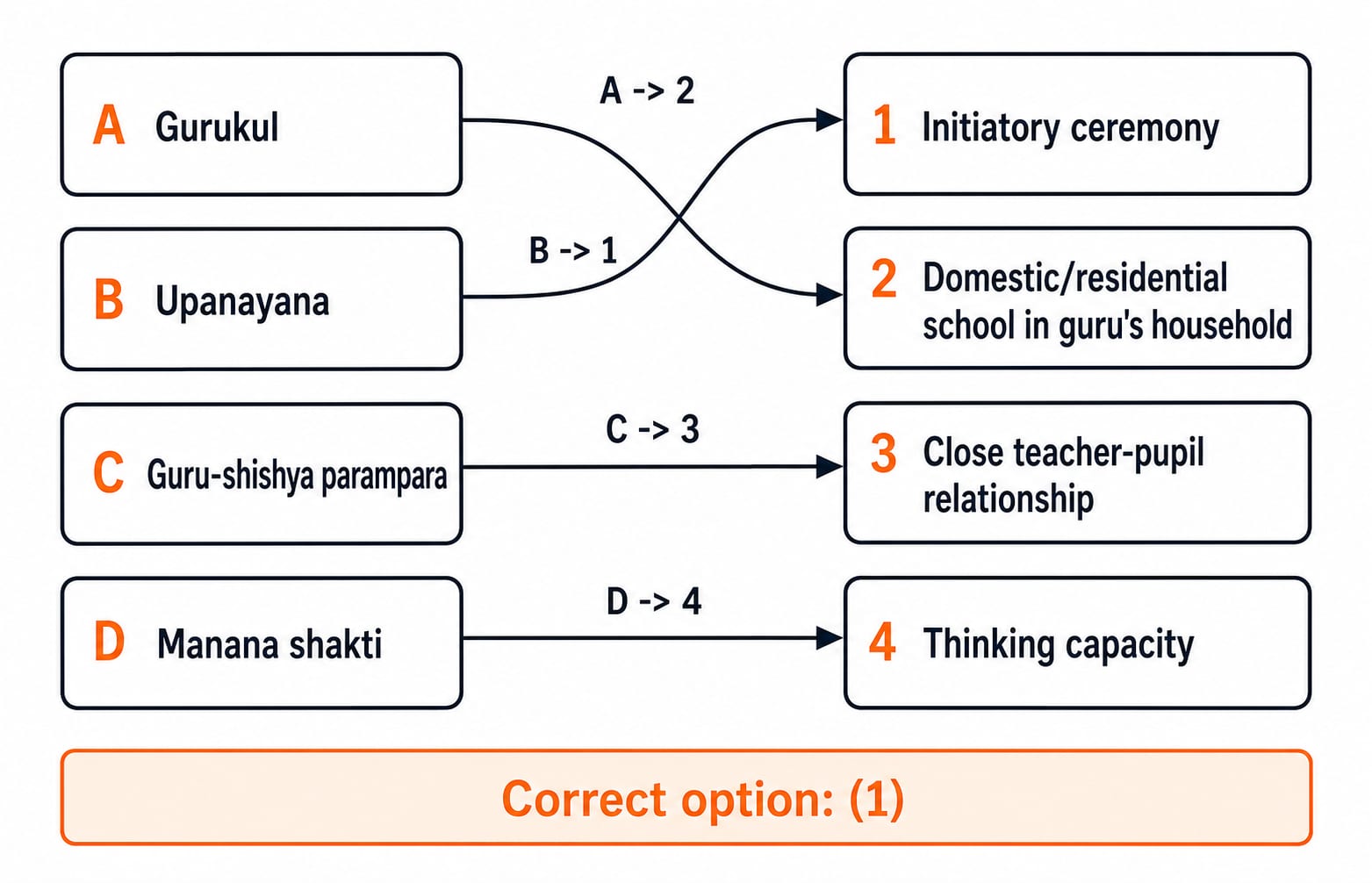 The solved match-the-following pairing Gurukul, Upanayana, guru-shishya parampara and manana shakti with their meanings.