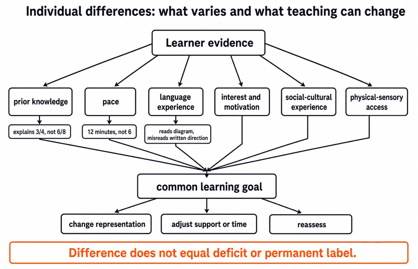 Concept map showing six sources of learner variation feeding into one common learning goal with flexible teaching responses.