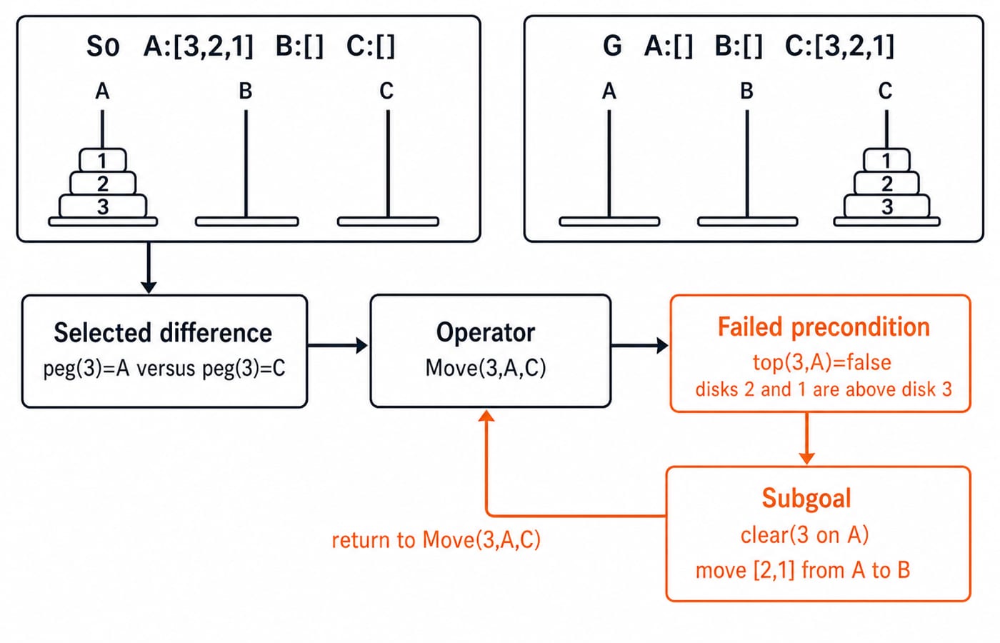 Means–Ends Analysis flow where the blocked operator Move(3,A,C) creates a subgoal to clear disk 3 by moving disks 2 and 1 off peg A.