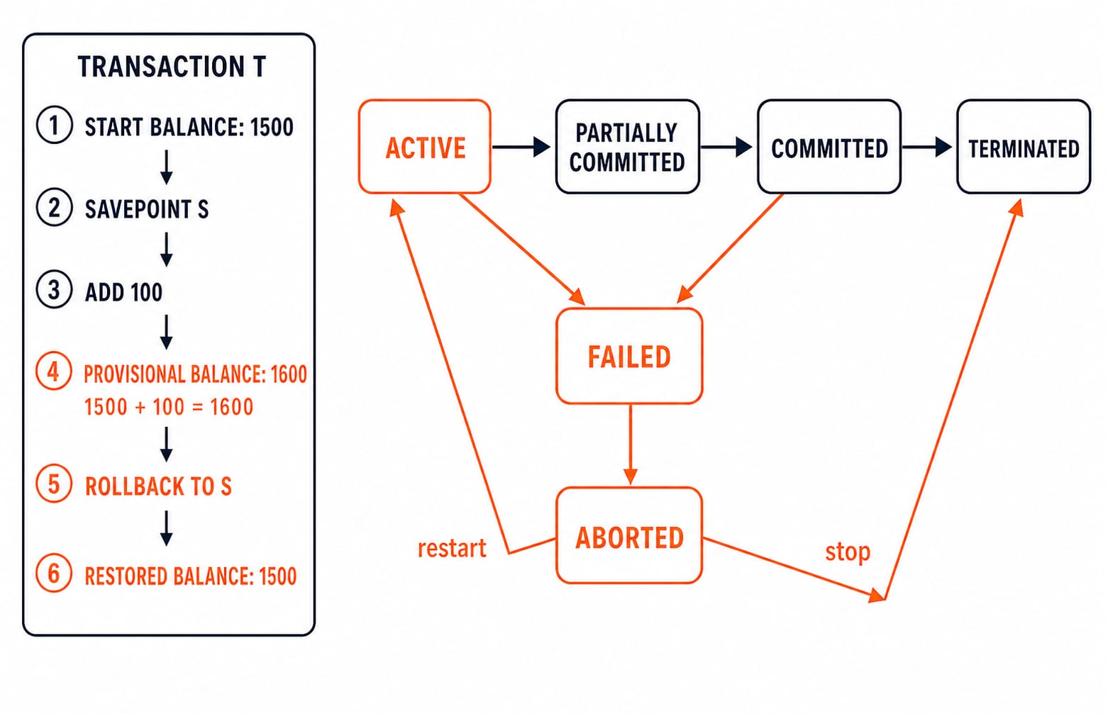 Transaction state diagram tracing a 1500 balance through ACTIVE, PARTIALLY COMMITTED and COMMITTED, with the FAILED to ABORTED path.