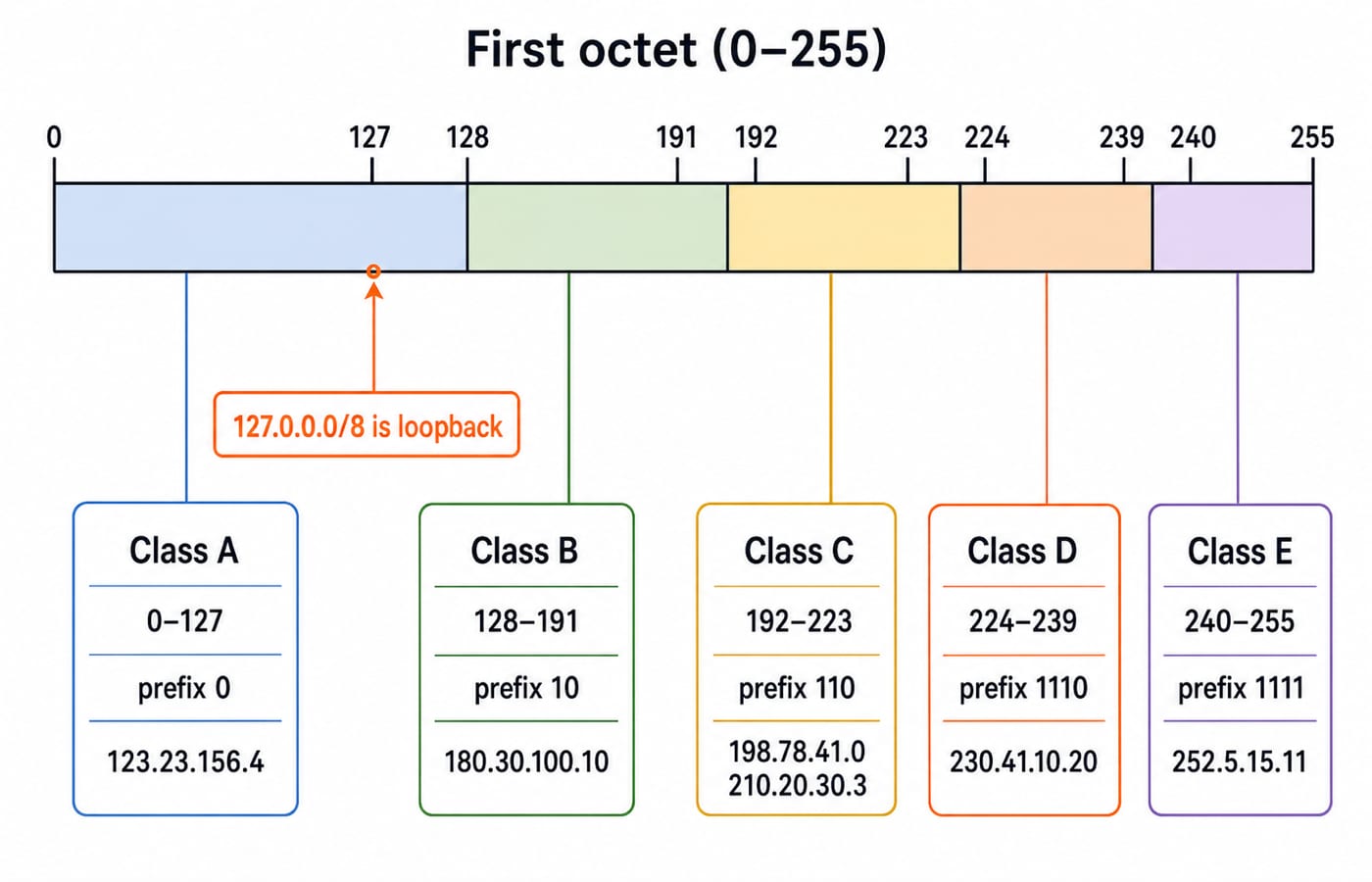 A first-octet ruler from 0 to 255 split into five coloured bands: Class A 0-127, prefix 0, example 123.23.156.4; Class B 128-191, prefix 10, example 180.30.100.10; Class C 192-223, prefix 110, examples 198.78.41.0 and 210.20.30.3; Class D 224-239, prefix 1110, example 230.41.10.20; Class E 240-255, prefix 1111, example 252.5.15.11. A callout at 127 marks 127.0.0.0/8 as loopback.