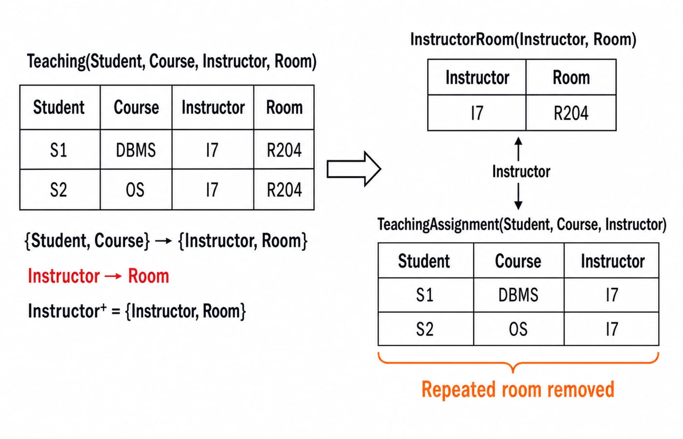 BCNF decomposition. Left: Teaching(Student, Course, Instructor, Room), rows (S1, DBMS, I7, R204) and (S2, OS, I7, R204), FDs {Student, Course} -> {Instructor, Room} and red violation Instructor -> Room, with Instructor+ = {Instructor, Room}. Right: InstructorRoom(Instructor, Room) row (I7, R204) and TeachingAssignment(Student, Course, Instructor) rows (S1, DBMS, I7) and (S2, OS, I7), joined on Instructor with repeated room removed.