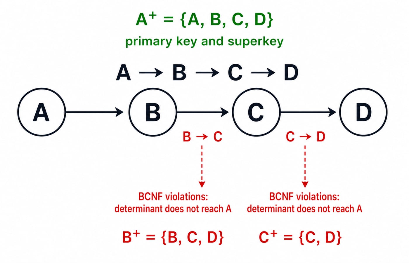 Diagram of the dependency chain A to B to C to D. A's closure is all four attributes, while B's closure {B, C, D} and C's closure {C, D} miss A, so both are BCNF violations.