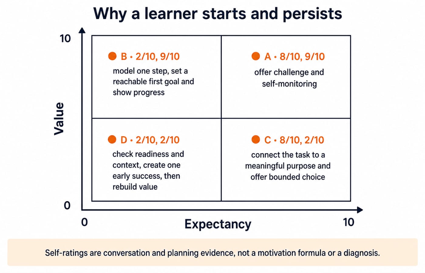A 2-by-2 expectancy-value matrix pairing high or low expectancy with high or low value and the teaching move each quadrant needs.