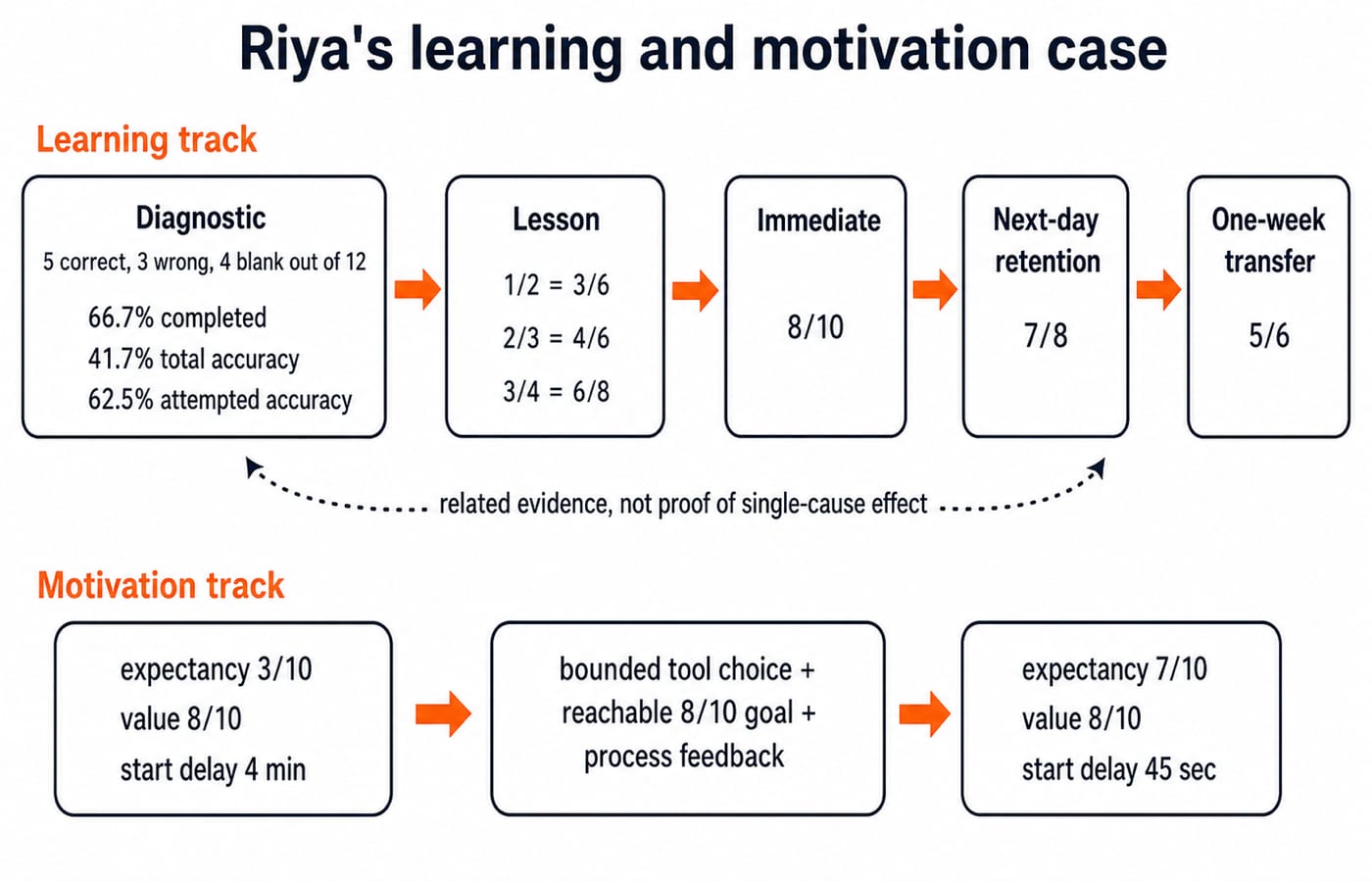 Riya's case in two tracks: a learning trail of diagnostic and retention scores beside a motivation trail of expectancy and value.