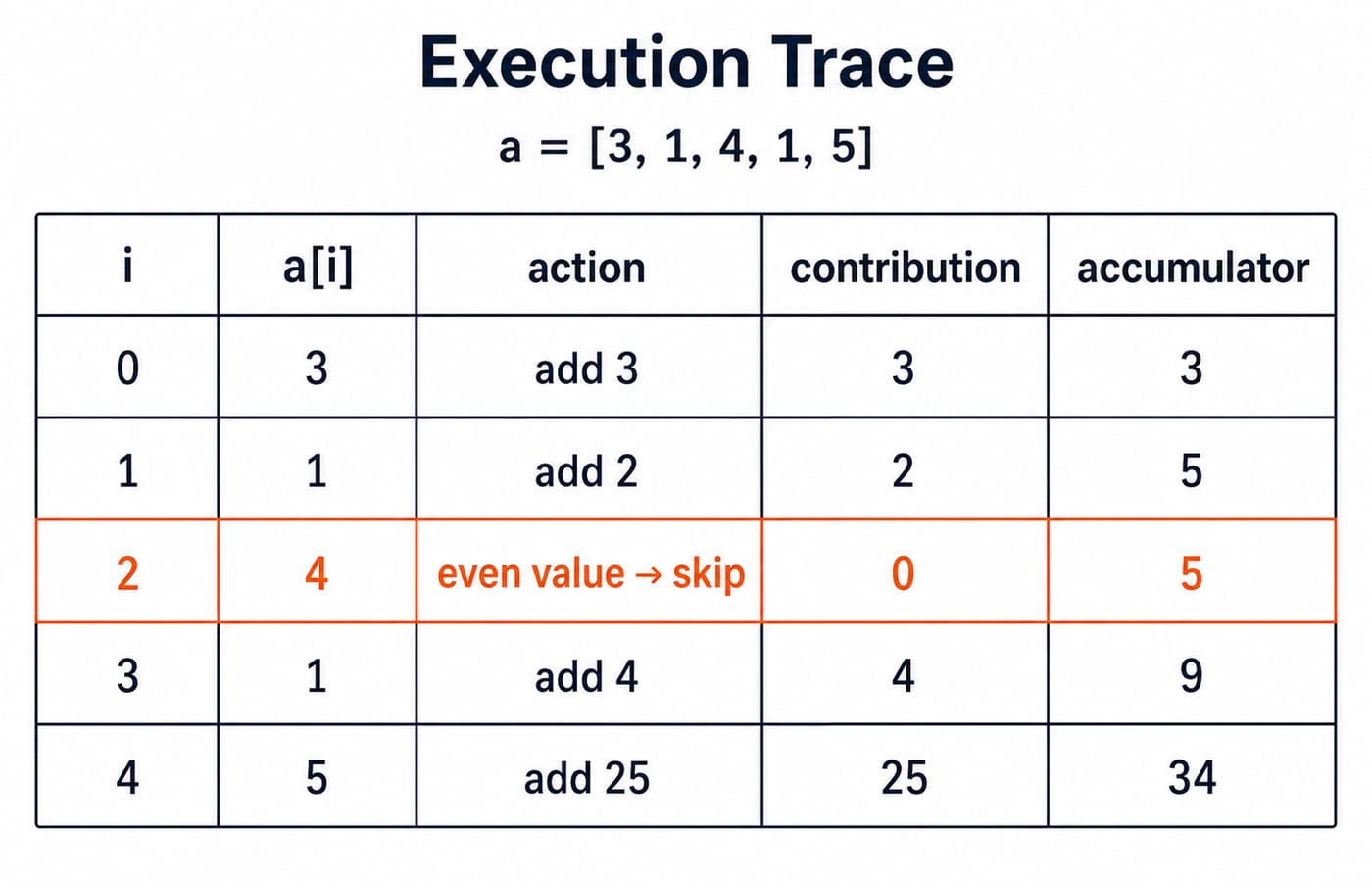 Execution trace for a = [3, 1, 4, 1, 5] showing each step, the skip at i = 2, and s reaching 34.