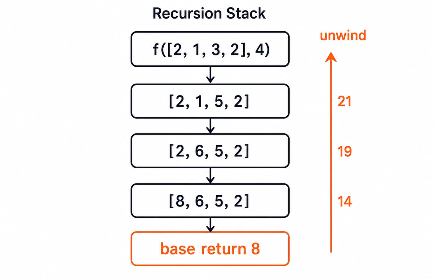 Recursion stack for f([2, 1, 3, 2], 4) showing array mutations and unwind returns 14, 19, 21.