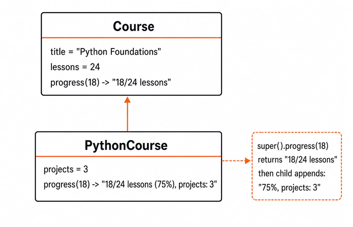 Class diagram: PythonCourse inherits from Course; super().progress(18) returns 18/24 lessons before adding 75% and projects: 3.