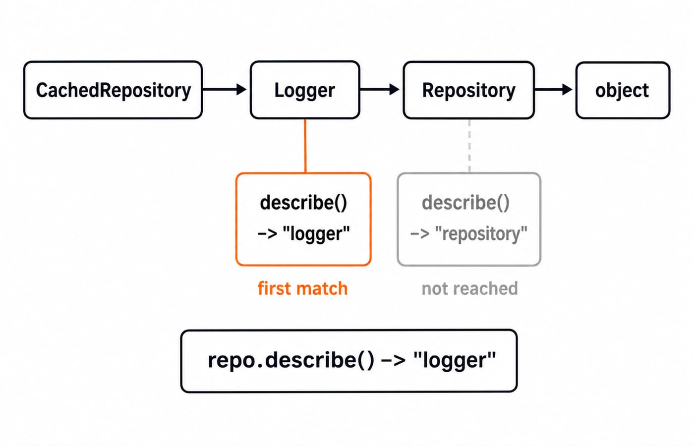 MRO path CachedRepository to Logger to Repository to object, where Logger.describe() is the first match and returns the string logger.