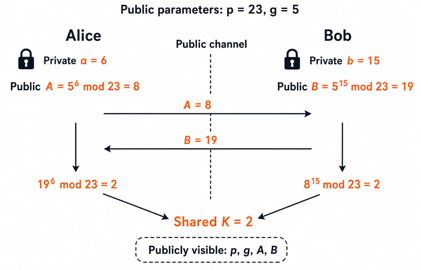 Two-lane Diffie-Hellman exchange with p=23 and g=5: Alice and Bob swap public A=8 and B=19 and both compute shared key K=2.