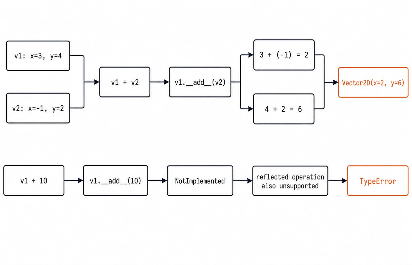 Vector2D addition resolves v1 + v2 through __add__ to Vector2D(x=2, y=6), while v1 + 10 returns NotImplemented and raises TypeError.