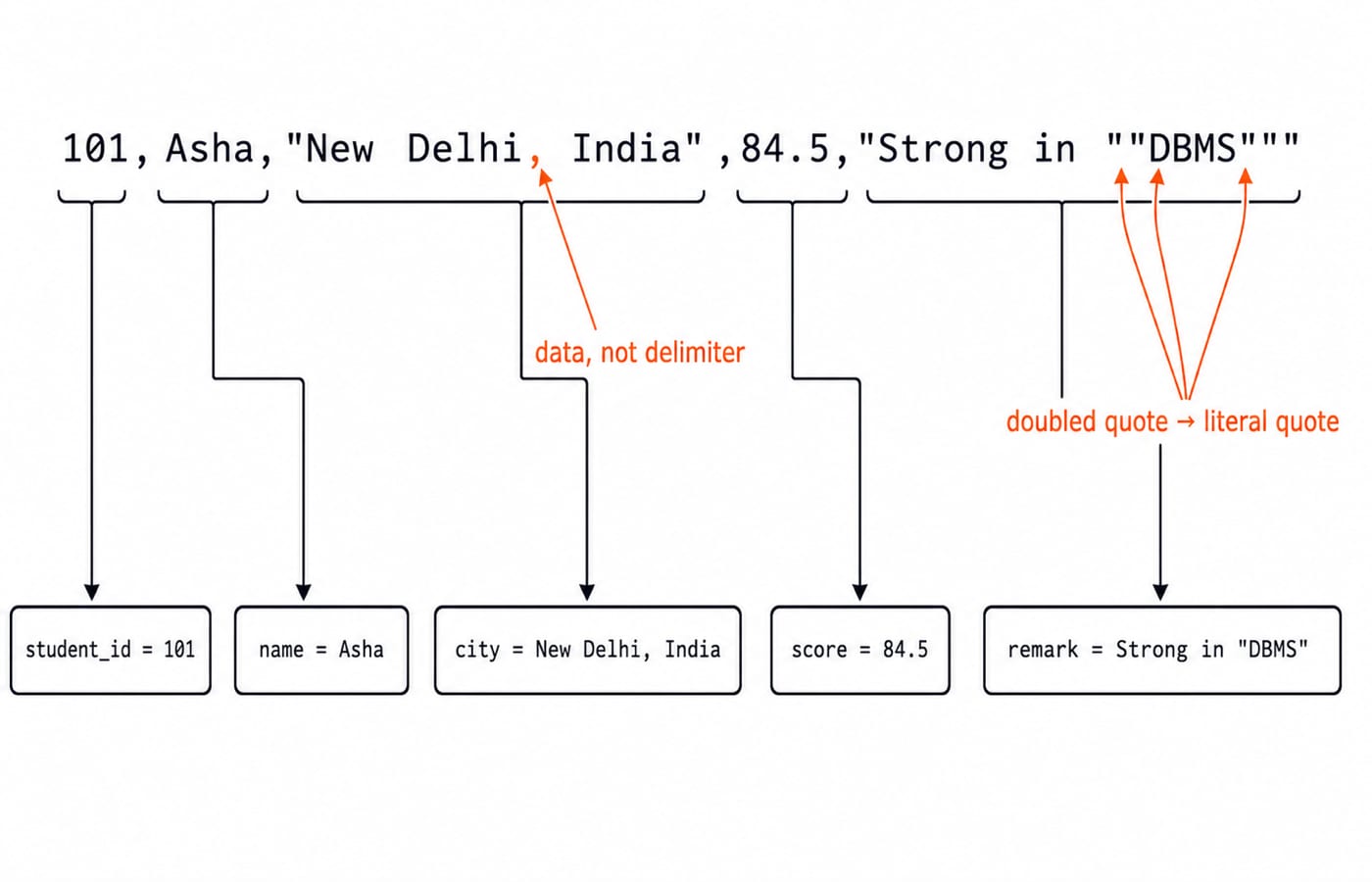 Diagram mapping the quoted CSV record to five labelled fields, with the comma inside the city value marked as data, not a delimiter.
