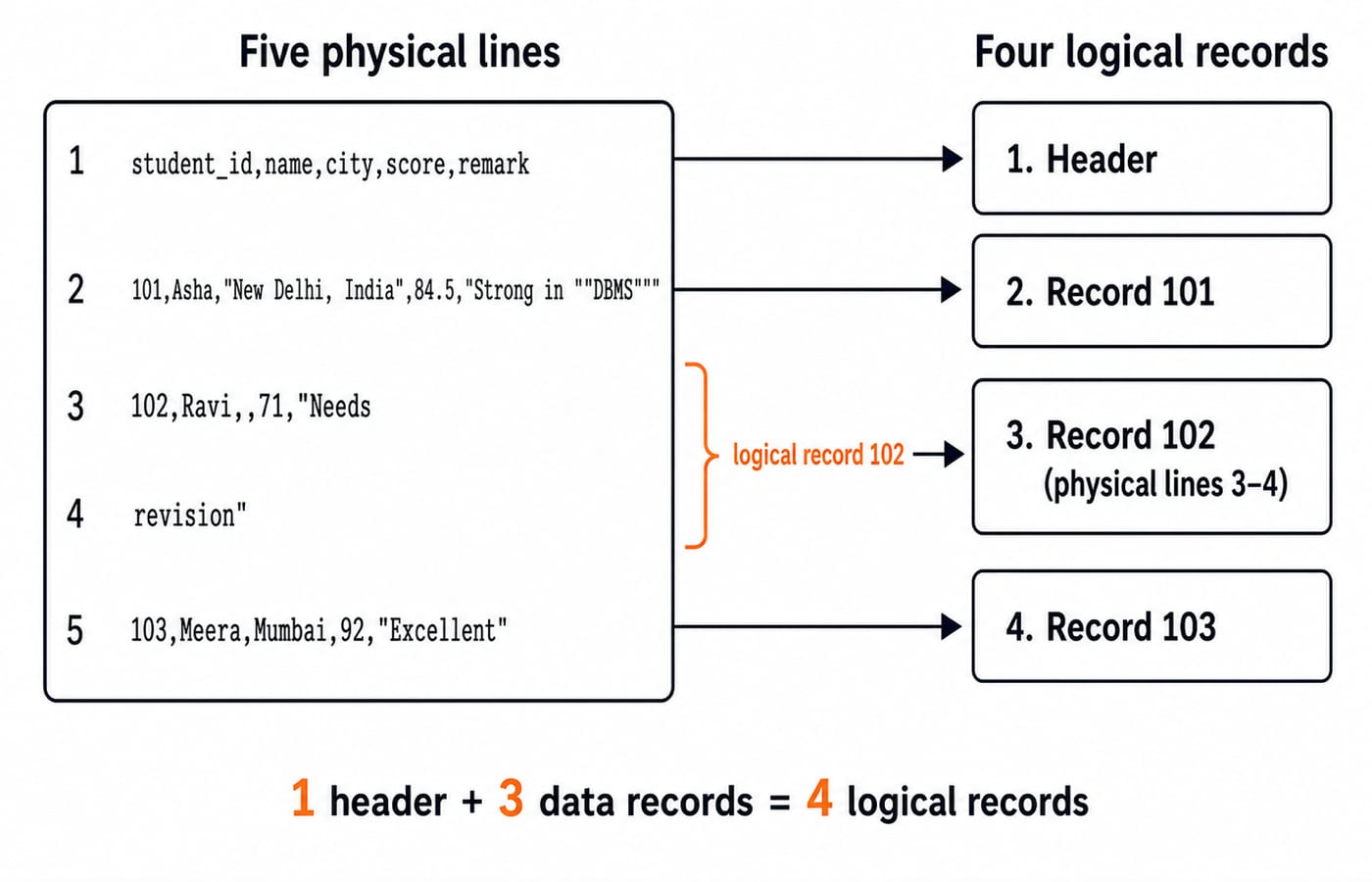 Diagram showing five physical lines resolving into four logical records, with lines 3 and 4 grouped as record 102.