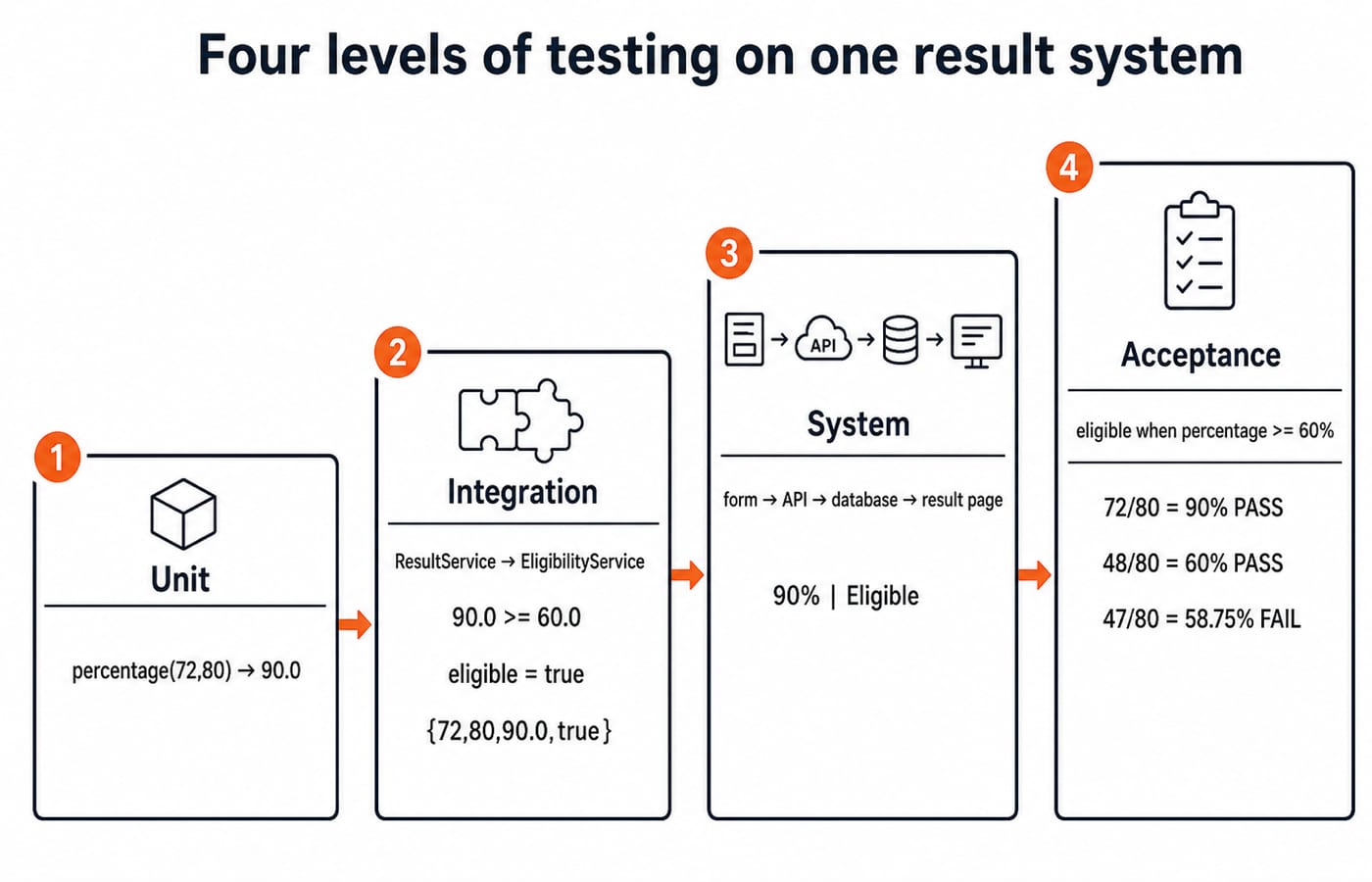 Four-panel staircase diagram tracing the 72/80 result example through unit, integration, system and acceptance testing checks.