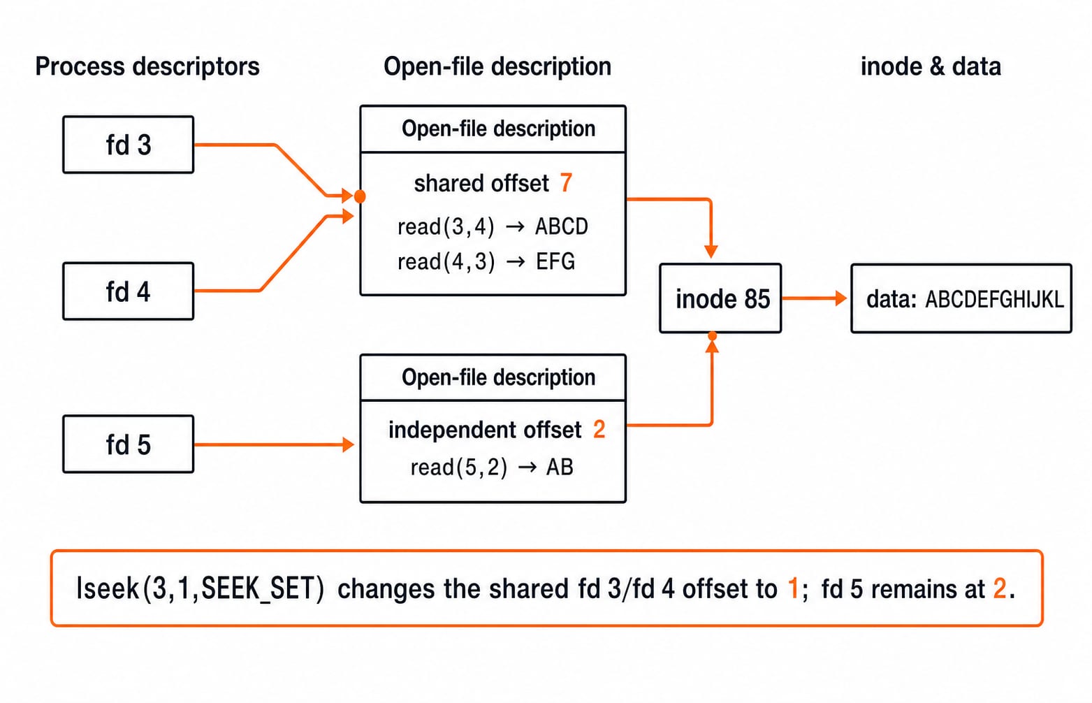 How fd 3 and fd 4 share one open-file offset for inode 85 while fd 5 keeps its own offset.