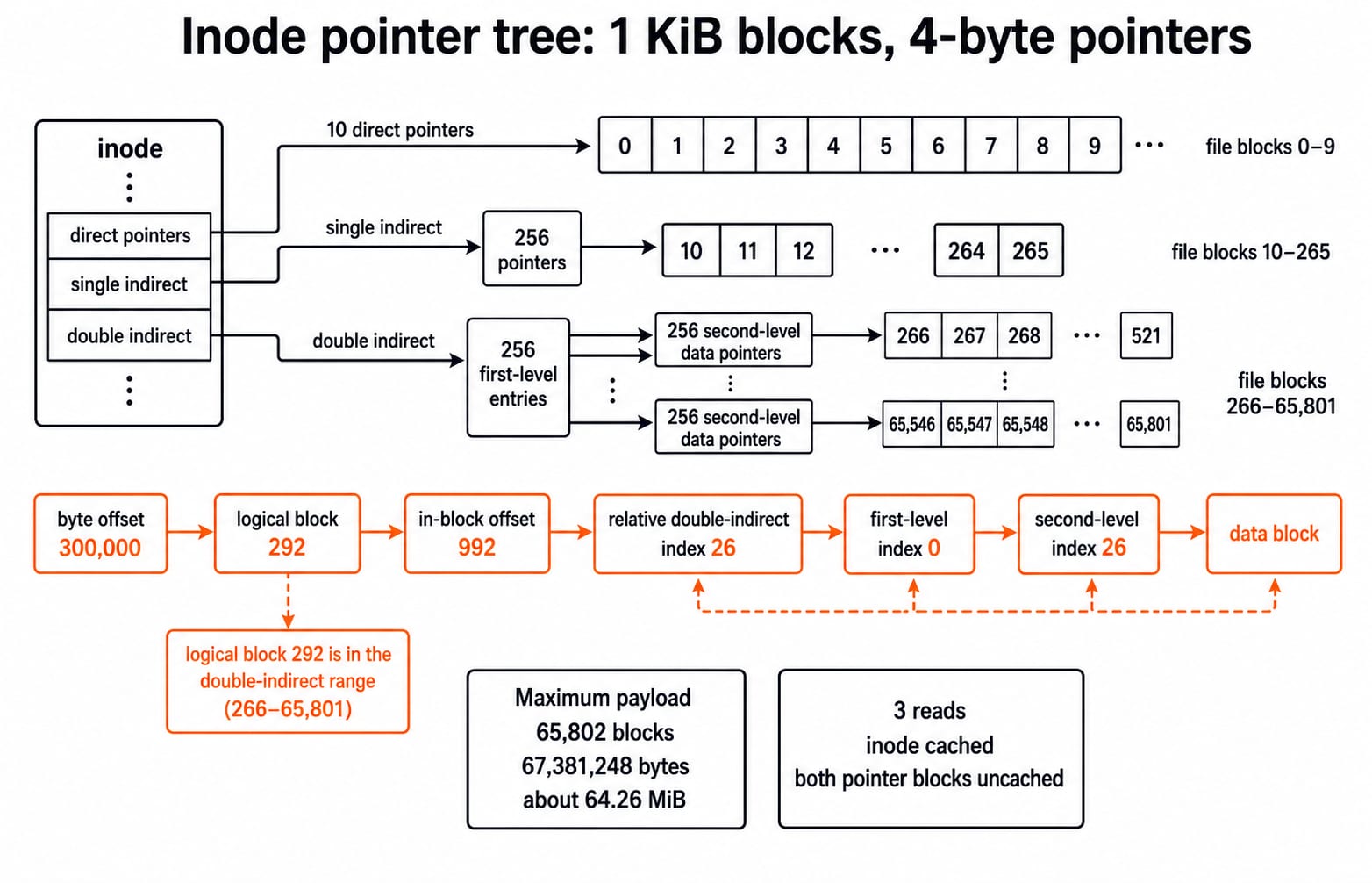 Inode pointer tree: 10 direct, single-indirect and double-indirect blocks locating offset 300,000 and a 64.26 MiB maximum file size.