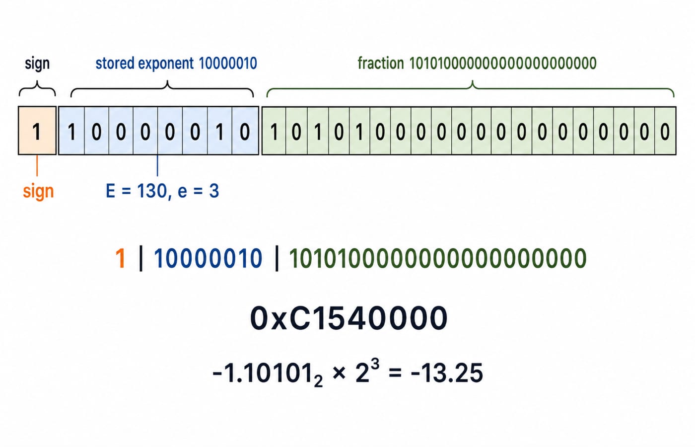 Binary32 field map encoding -13.25 as sign 1, exponent 10000010 and fraction 10101, giving hexadecimal 0xC1540000.