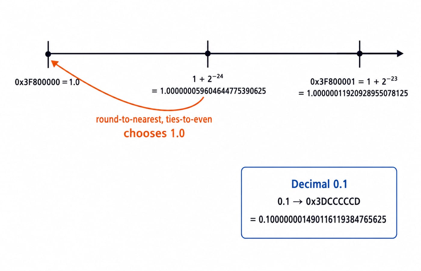 Binary32 number line near 1.0 showing round-to-nearest ties-to-even, with decimal 0.1 mapping to 0x3DCCCCCD in an inset.