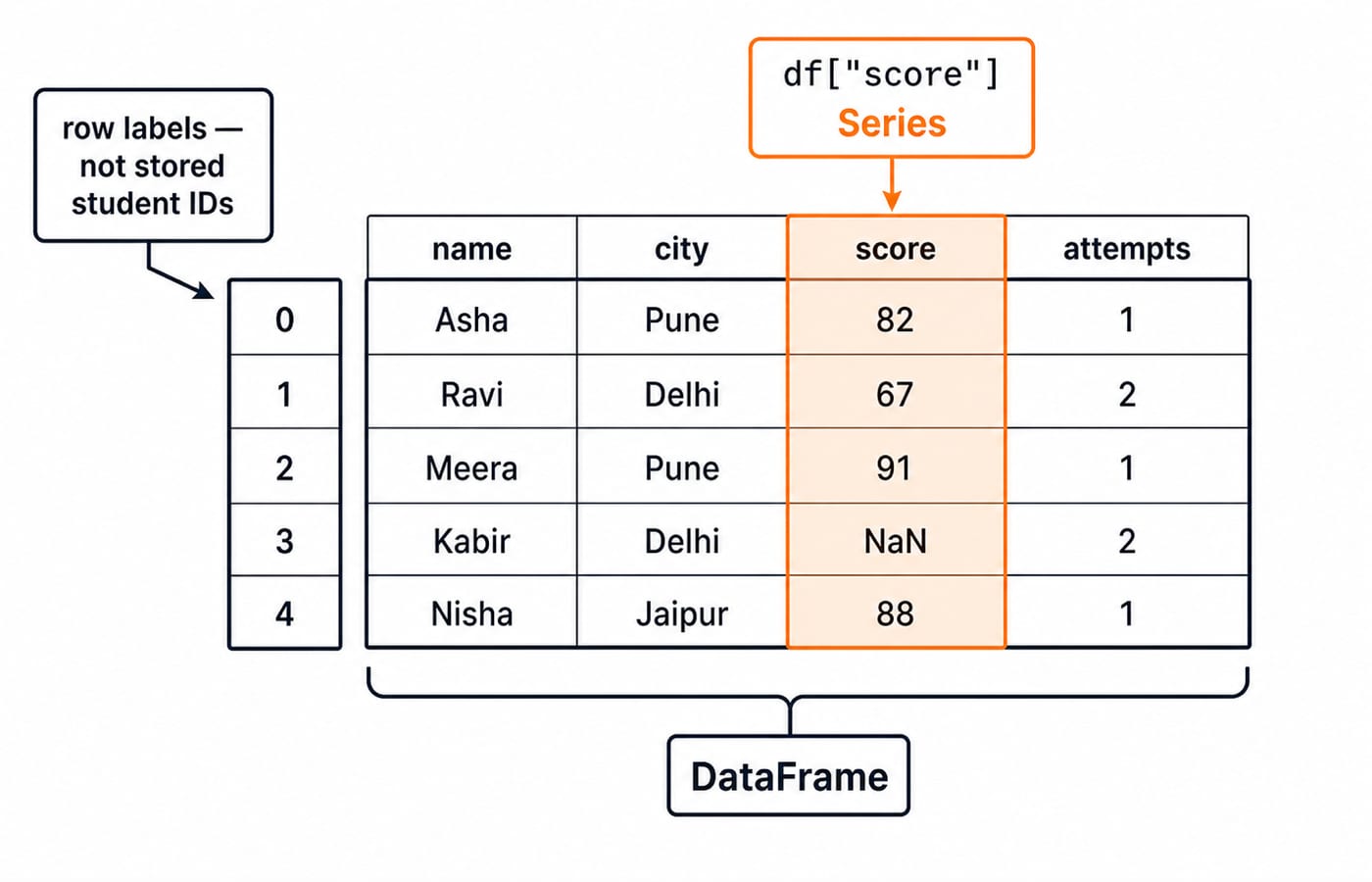 Labelled five-row student DataFrame with the score column highlighted as a Series and row index 0 to 4.