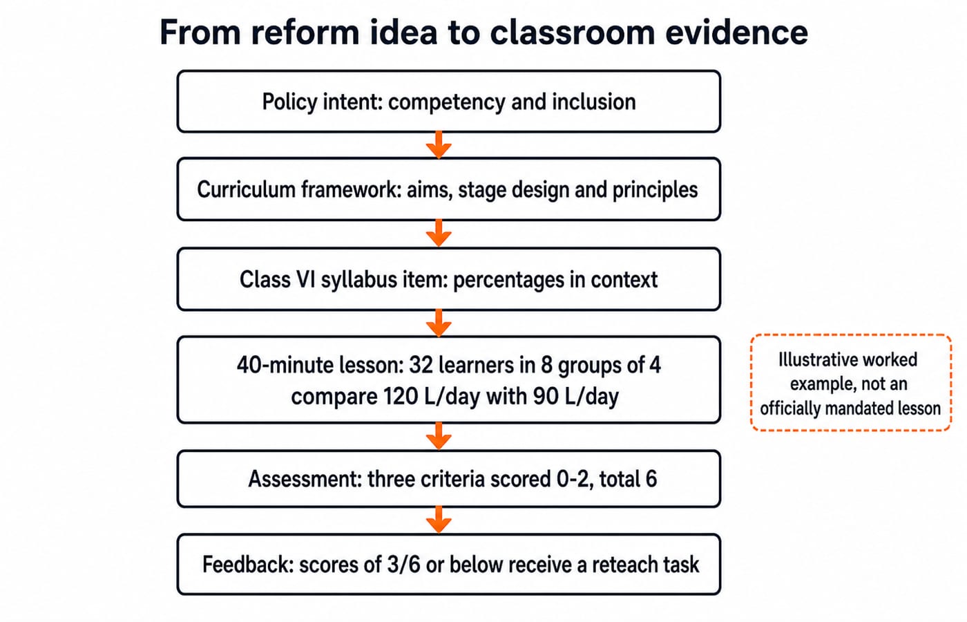 Flowchart from policy intent to a curriculum framework, a Class VI percentages lesson, a 0-2 rubric out of 6, and reteaching low scores.