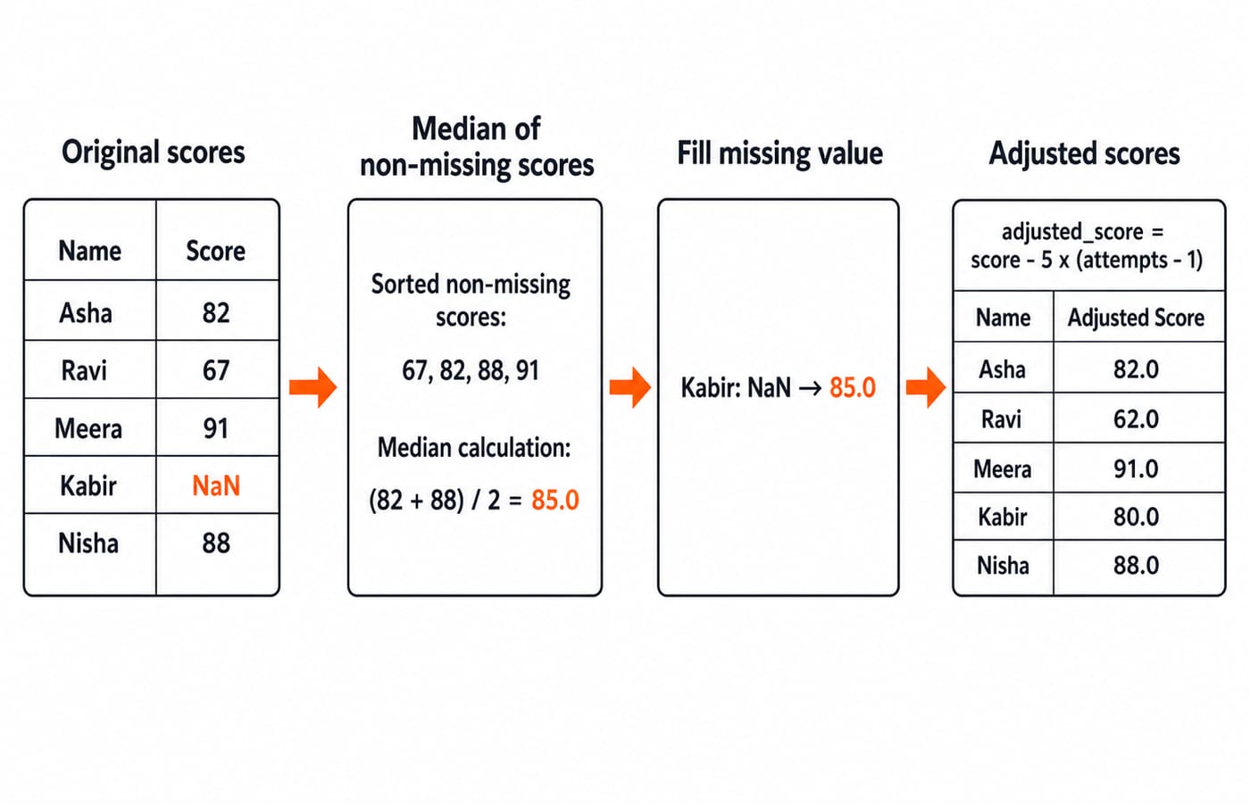 Kabir's missing score filled with the median 85.0, then adjusted_score computed for all five students.