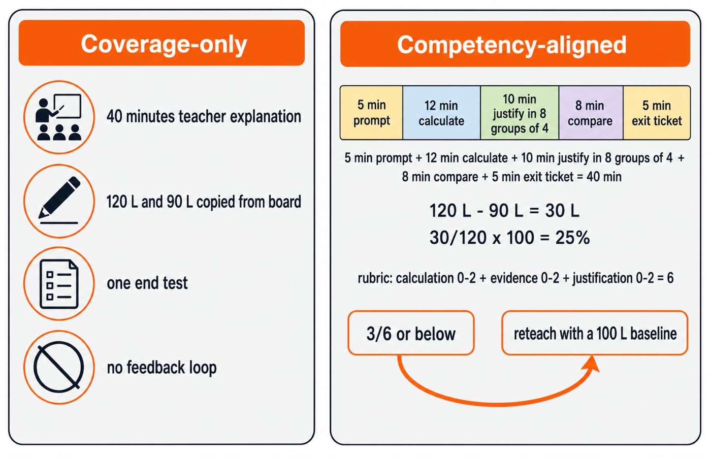 Side-by-side 40-minute lesson: coverage-only teaching versus a competency-aligned version with the 120-to-90-litre task and 0-2 rubric.