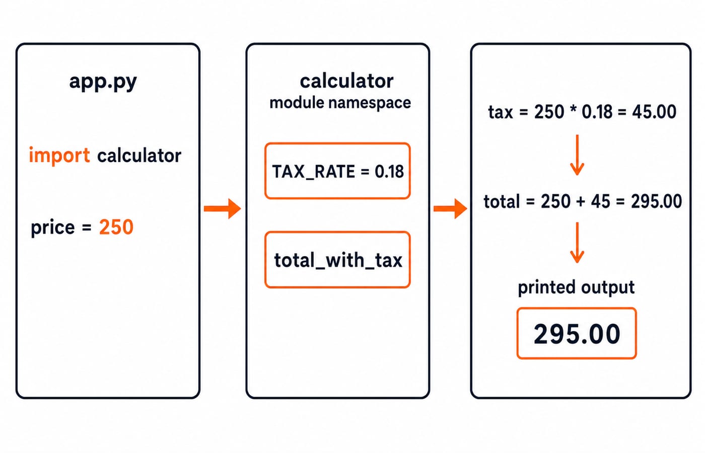 Trace of import calculator in app.py reaching the calculator namespace, TAX_RATE 0.18 and total_with_tax, then printing 295.00.