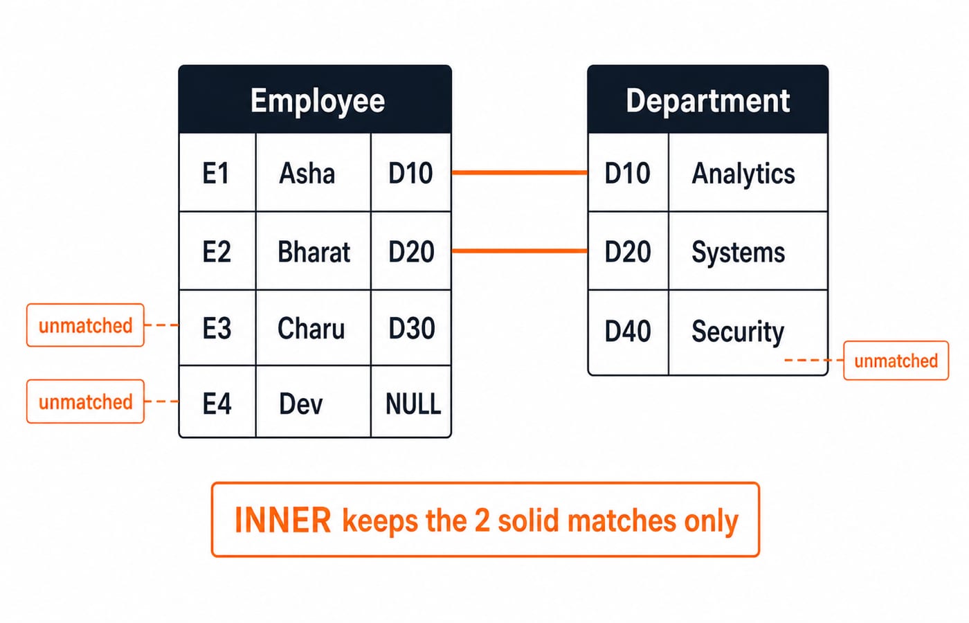 A match map linking Employee rows E1 and E2 to Departments D10 and D20, with E3, E4 and D40 unmatched, so INNER keeps two rows.
