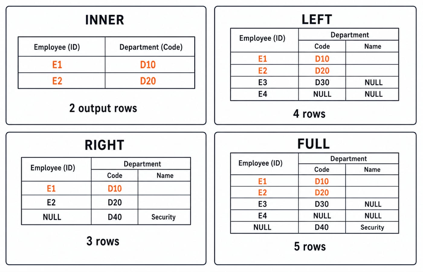 A four-panel matrix showing INNER, LEFT, RIGHT and FULL joins of the Employee and Department tables producing 2, 4, 3 and 5 rows.