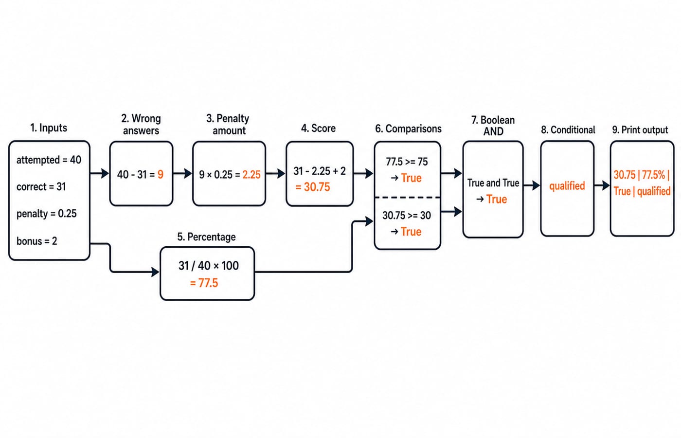 Flow diagram tracing the score program from its four inputs to the printed line 30.75 | 77.5% | True | qualified.