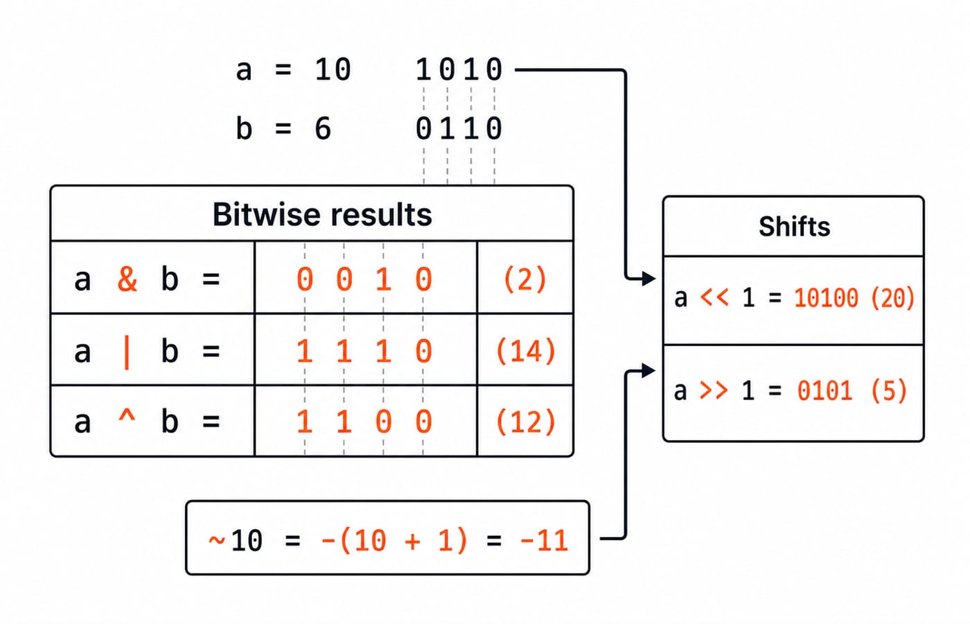 Bit grid for a = 10 and b = 6 showing a & b = 2, a | b = 14, a ^ b = 12, with a << 1 = 20, a >> 1 = 5 and ~10 = -11.