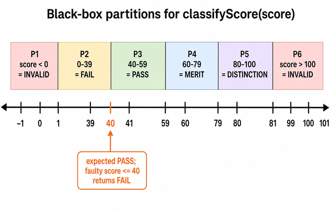 Number line of the six classifyScore partitions with boundary test points marked from -1 to 101.