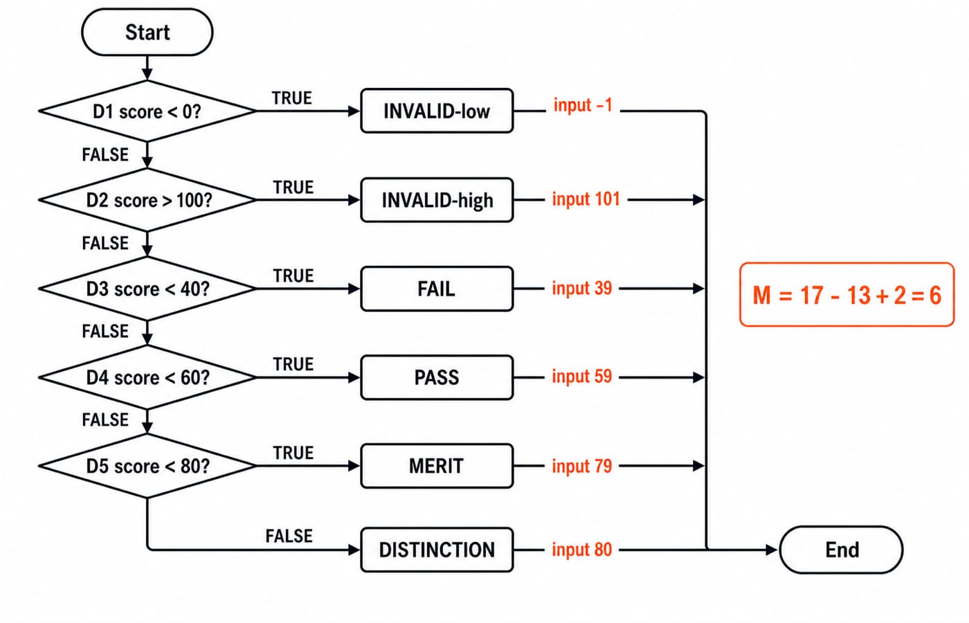 Control-flow graph of classifyScore with 13 nodes and 17 edges, giving cyclomatic complexity M equals 6.