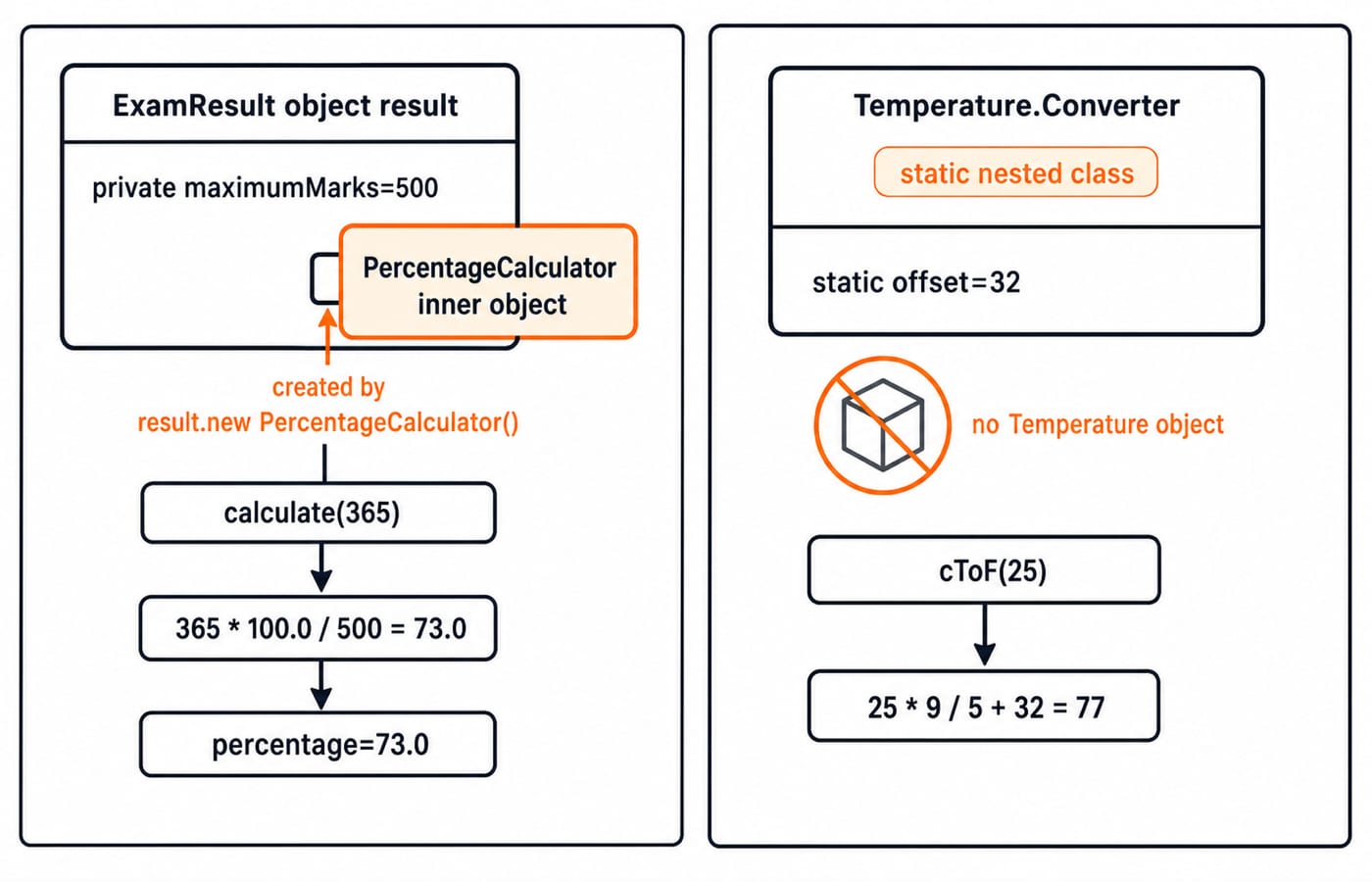 Diagram comparing a member inner class computing 73.0 from an ExamResult object with a static nested Converter mapping 25C to 77F.