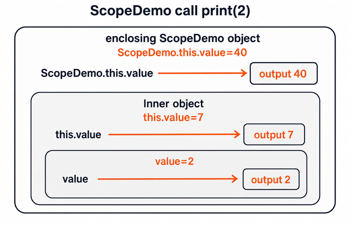 Diagram of the ScopeDemo scope trace showing value 2 from the parameter, 7 from the inner field, and 40 from the enclosing object.