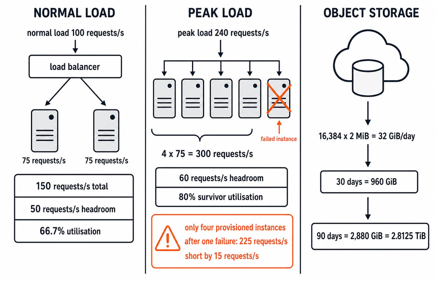 Capacity plan for the exam-practice cloud, showing web instances at normal and peak load with daily and retention storage totals.