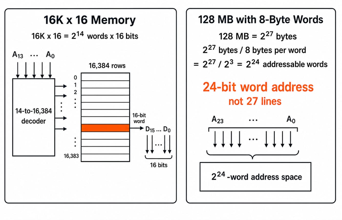Diagram: a 16K by 16 memory needs 14 address and 16 data lines, and 128 MB in 8-byte words needs a 24-bit word address.