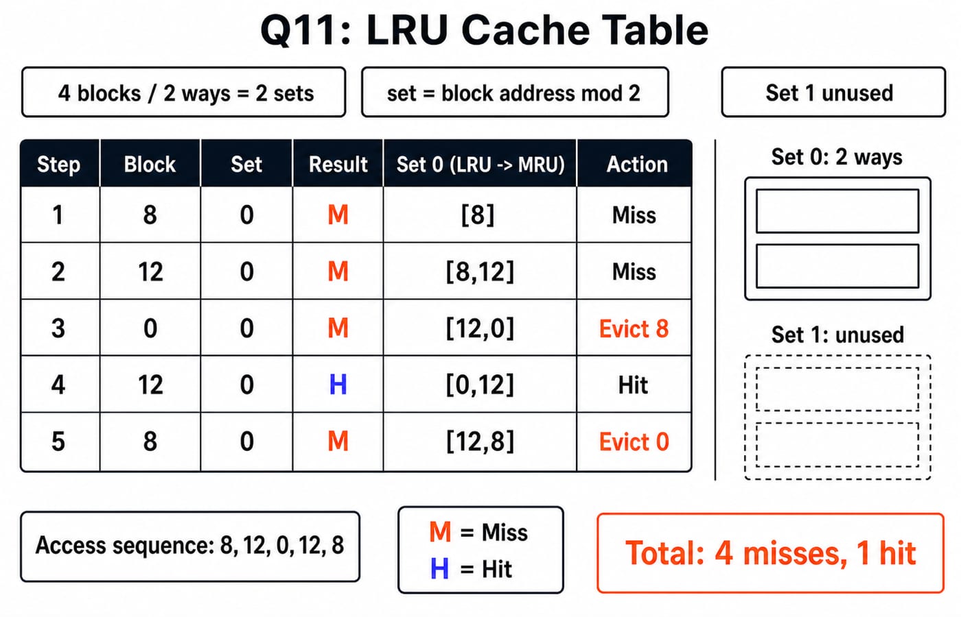 Diagram tracing the two-way set-associative LRU cache for addresses 8, 12, 0, 12, 8, giving four misses and one hit.
