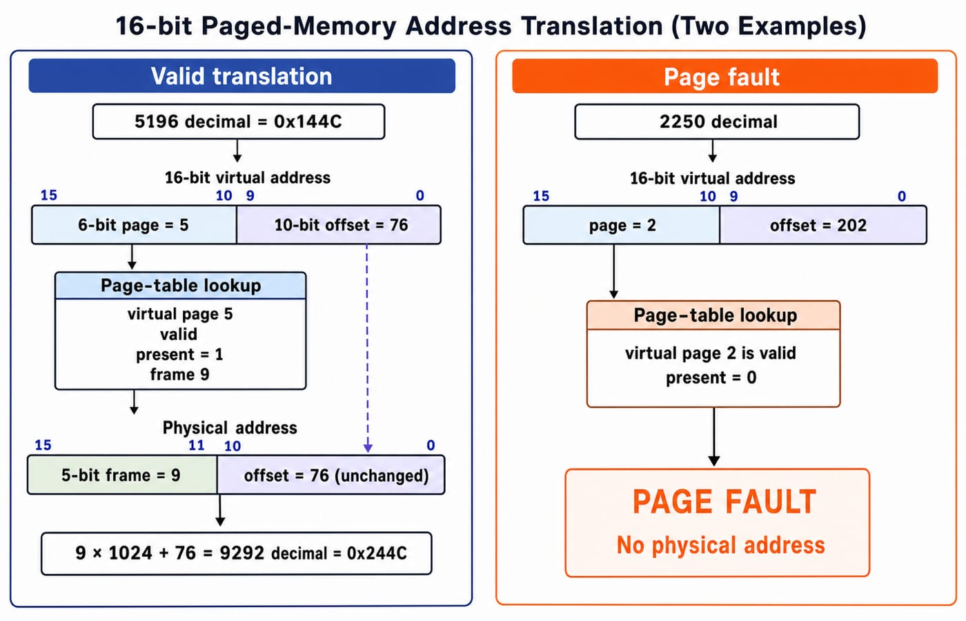 Paging address translation showing 5196 mapping to frame 9 (physical 9292) and 2250 causing a page fault.