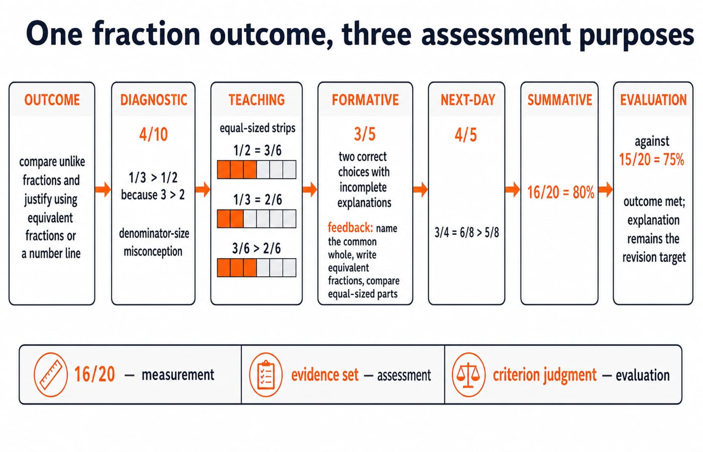 Flow chart tracing one fraction outcome through diagnostic, formative and summative evidence to an evaluation against a 15/20 criterion.