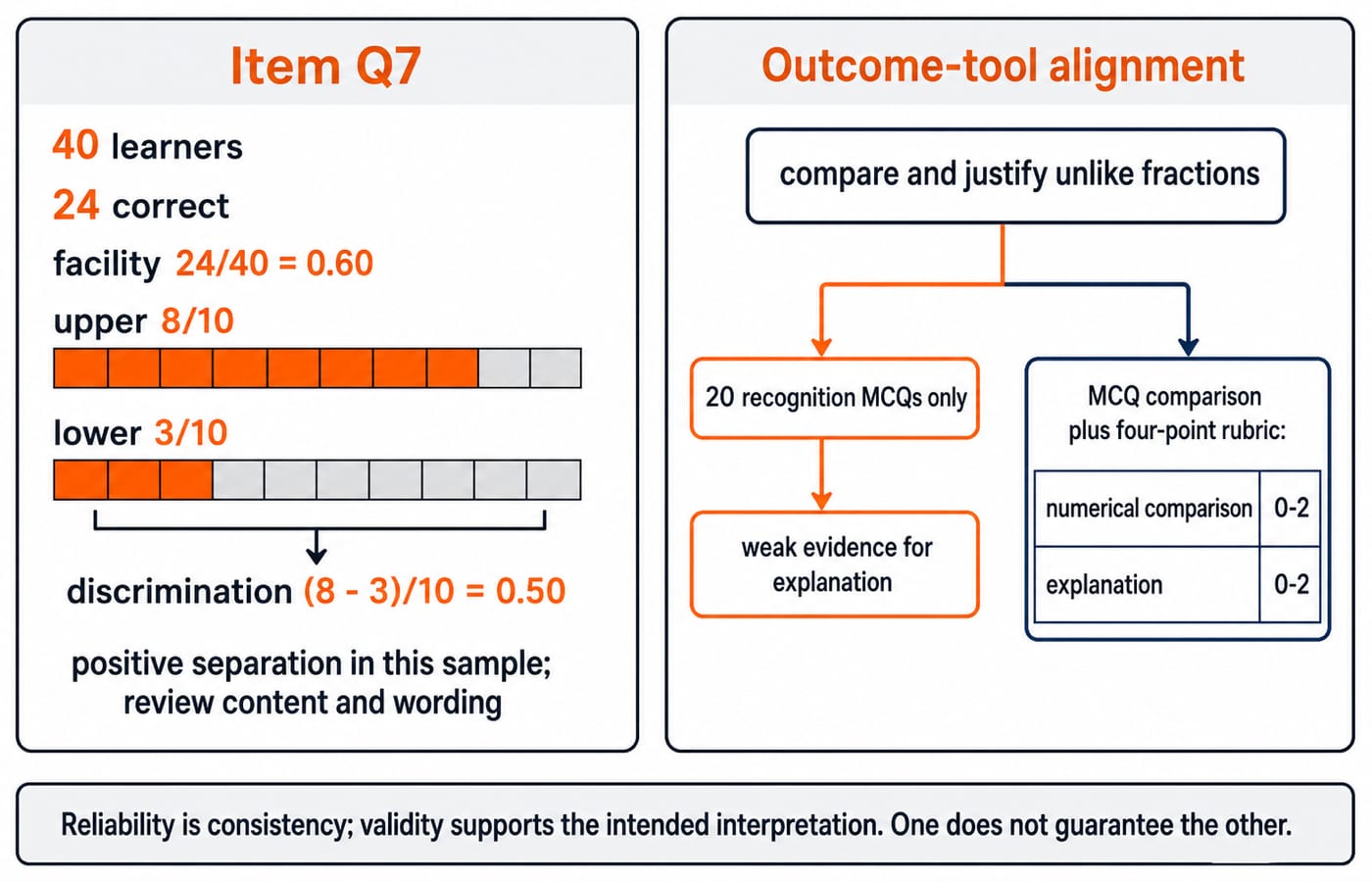 Dashboard showing item Q7 with facility 0.60 and discrimination 0.50, beside an outcome-to-tool alignment check for a fraction question.