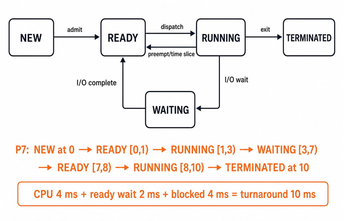 Five-state process diagram tracing P7 from NEW to TERMINATED through admit, dispatch, I/O wait and exit transitions.