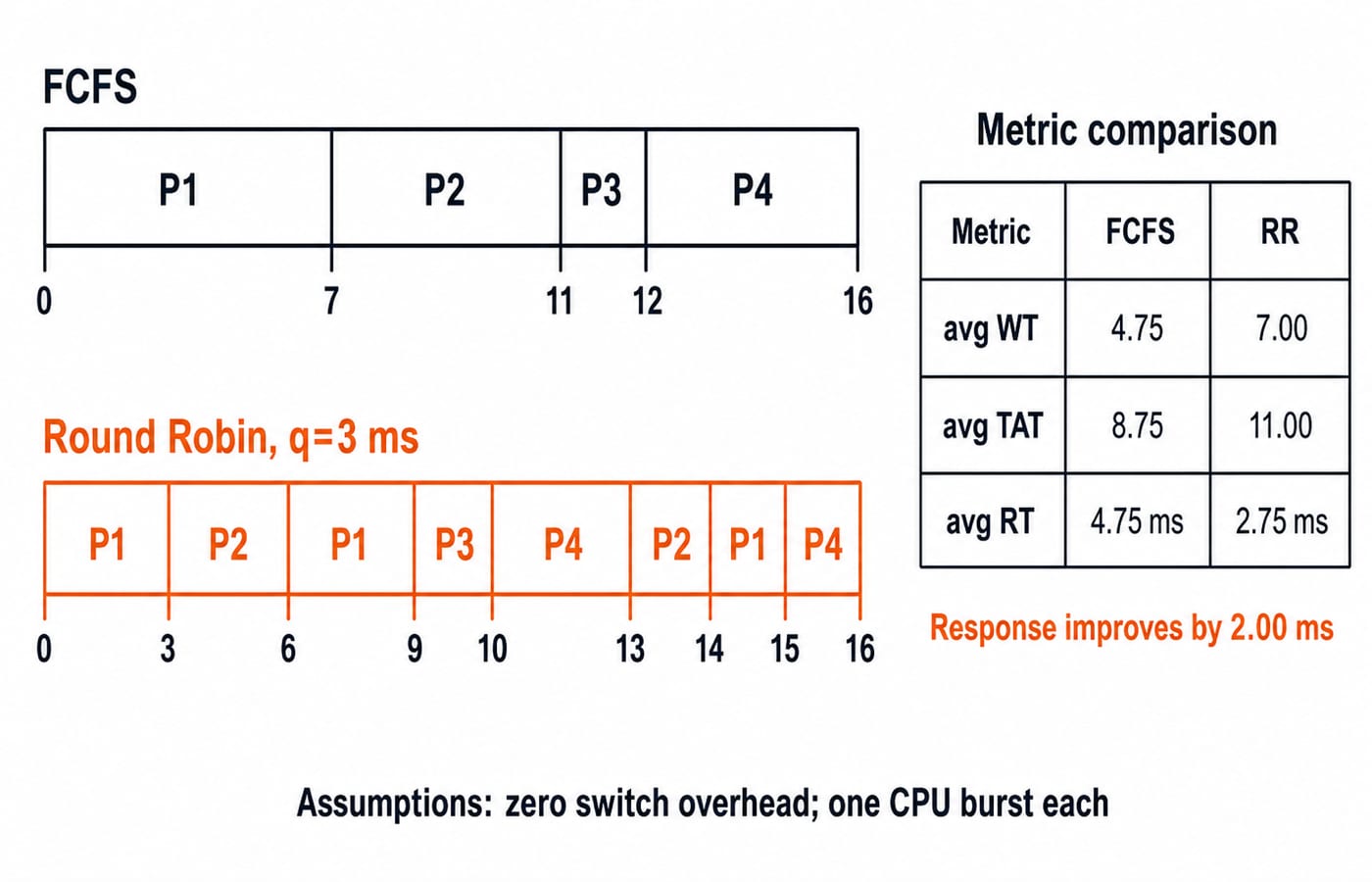 Aligned FCFS and Round Robin Gantt charts for the four-process example with a table comparing average waiting, turnaround and response.