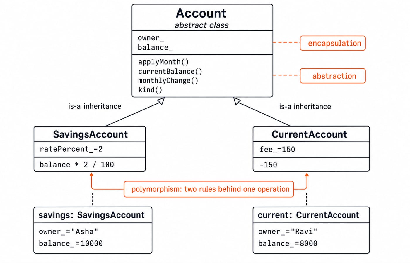 Class diagram of an abstract Account inherited by SavingsAccount and CurrentAccount, with two objects: Asha savings and Ravi current.