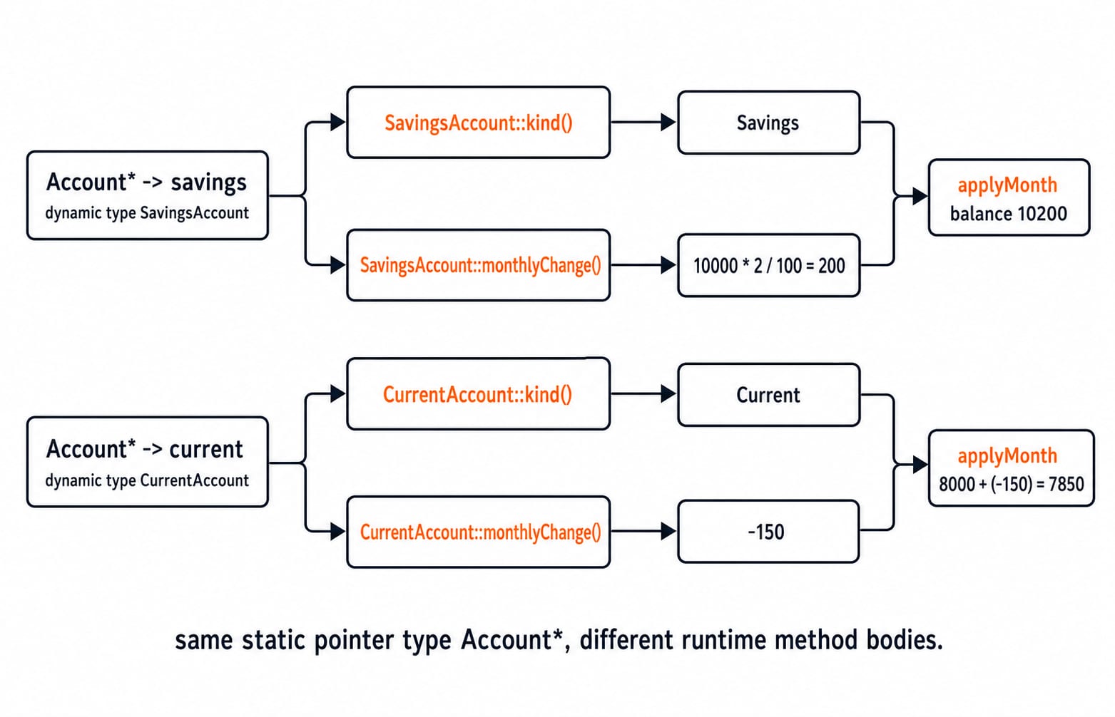 Runtime dispatch trace where one Account pointer calls SavingsAccount to reach 10200 and CurrentAccount to reach 7850.