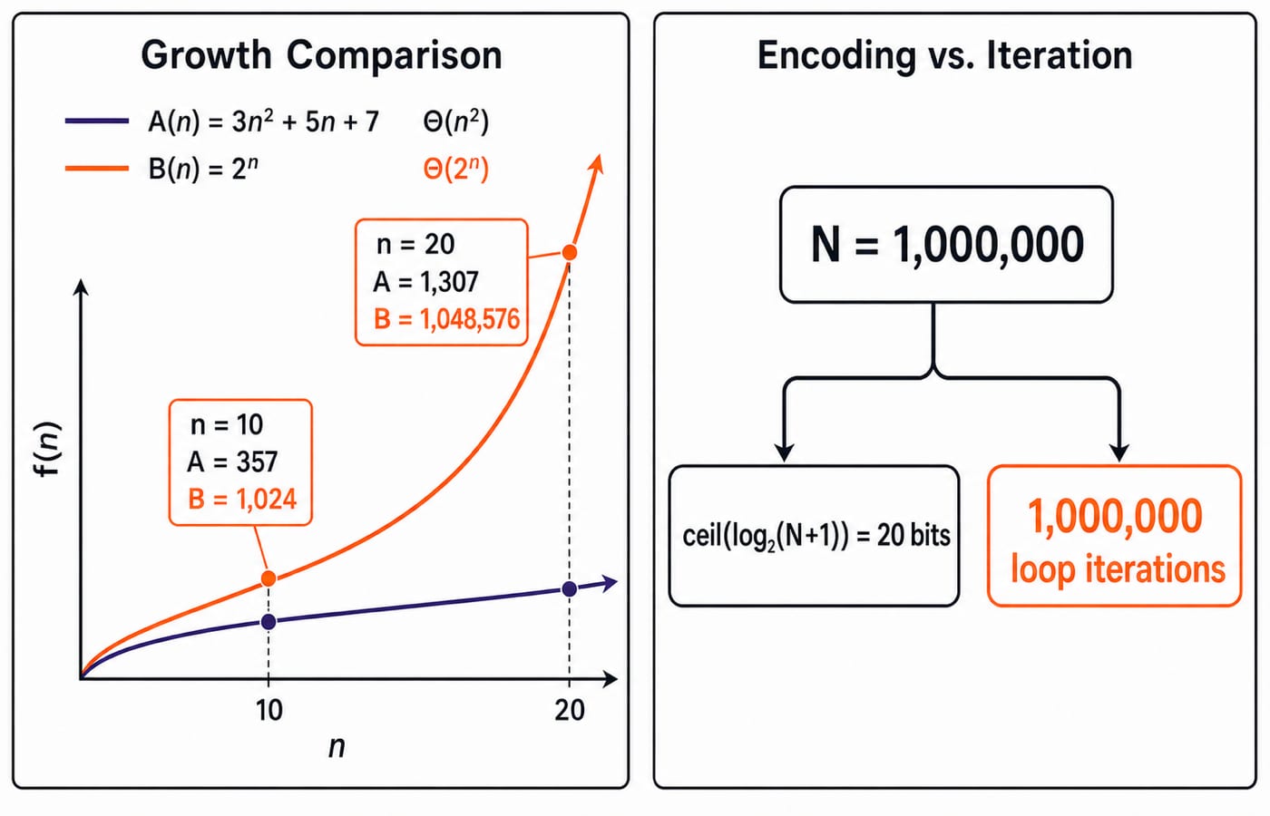 Growth comparison of A(n)=3n^2+5n+7 against B(n)=2^n at n=10 and n=20, with the 20-bit encoding of N=1,000,000.