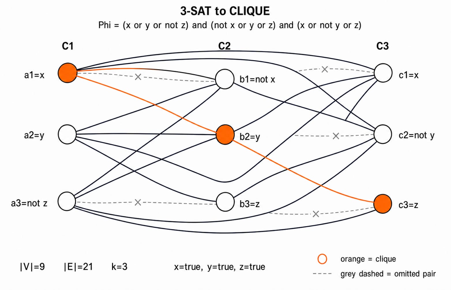 The 3-SAT to CLIQUE reduction graph: 9 vertices, 21 cross-clause edges, with the 3-clique {a1,b2,c3} highlighted.