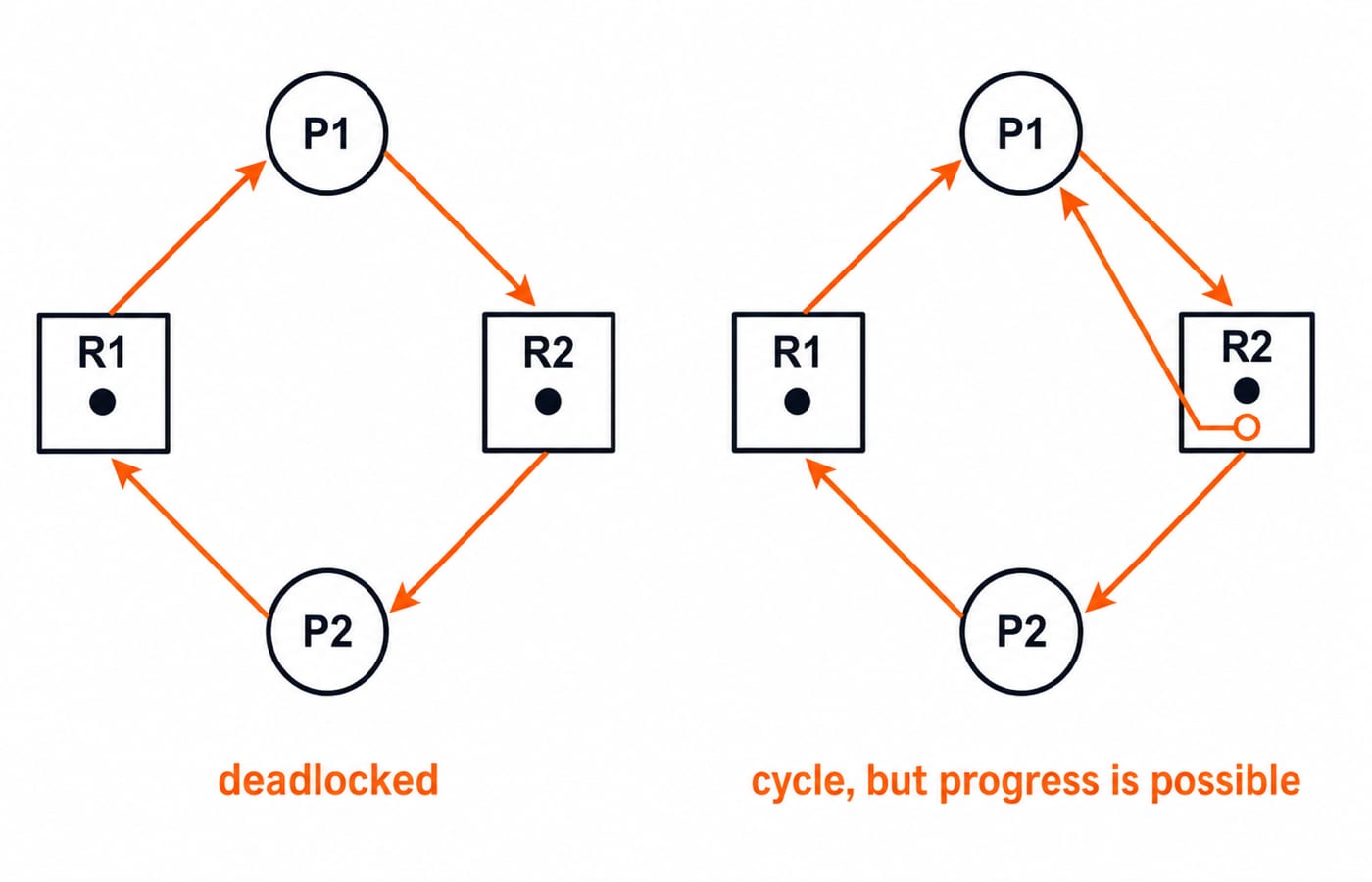 Resource-allocation graphs: a single-instance P1-P2 cycle that is deadlocked, and a two-instance R2 where a free instance allows progress.
