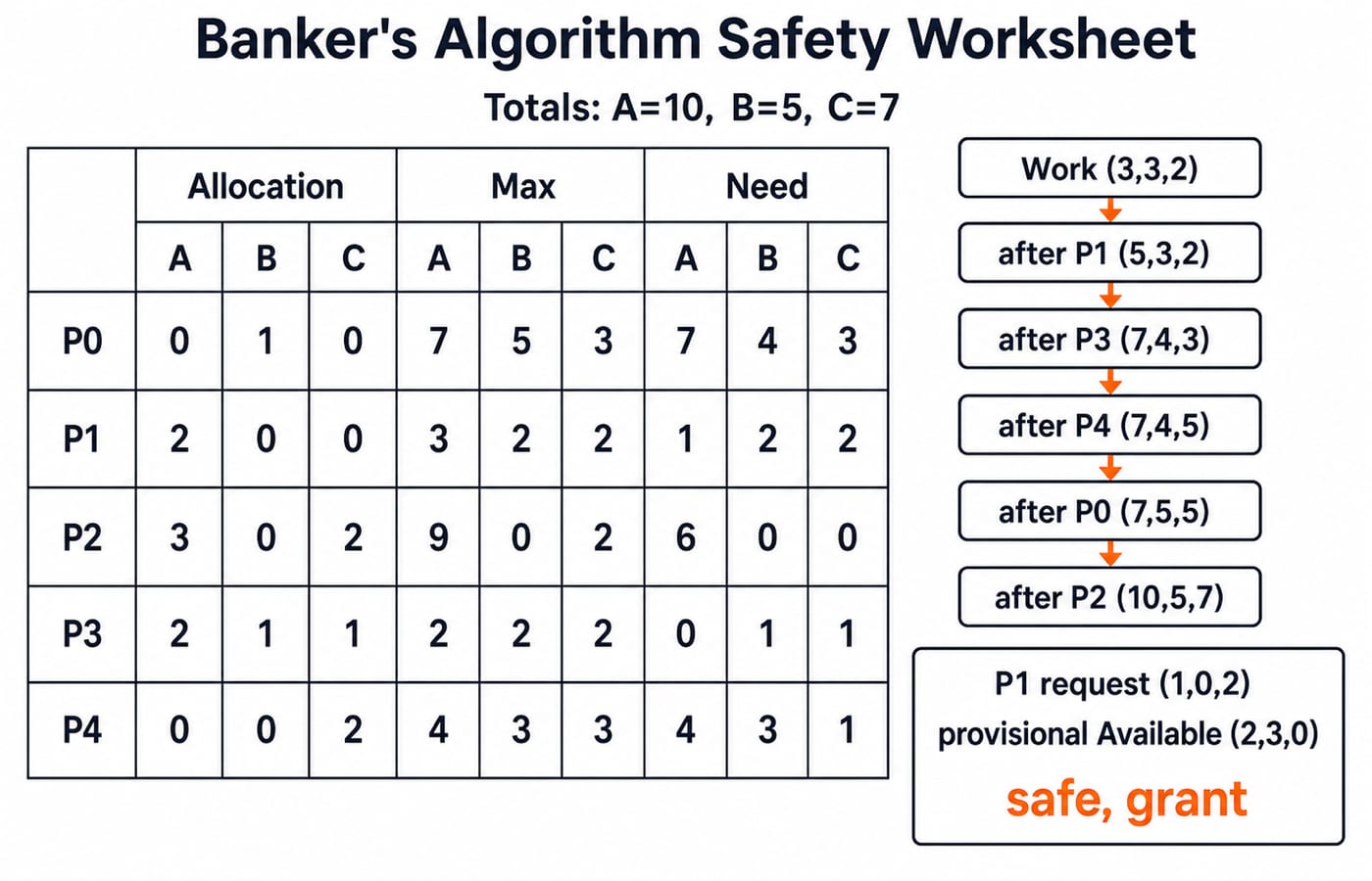 Banker's algorithm worksheet: Allocation, Max, and Need for P0 to P4, a safe-sequence work ladder, and the P1 request (1,0,2) check.